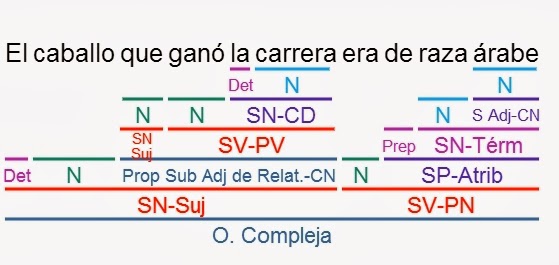 Resultado de imagen de SUBORDINACIÓN ADJETIVA