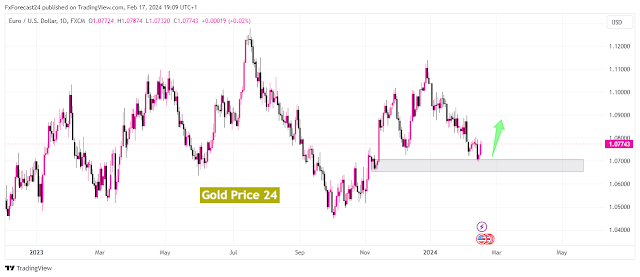 Weekly EURUSD Forecast 19-23 February 2024