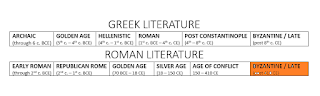 Early Roman Lit: through 2nd c BCE: Republican Rome: through 1st c. BCE; Golden Age: 70 BCE to 18 CE; Silver Age: 18 CE to 150 CE; Age of Conflict: 150 CE - 410 CE; Byzantine and Late Latin: after 410 CE
