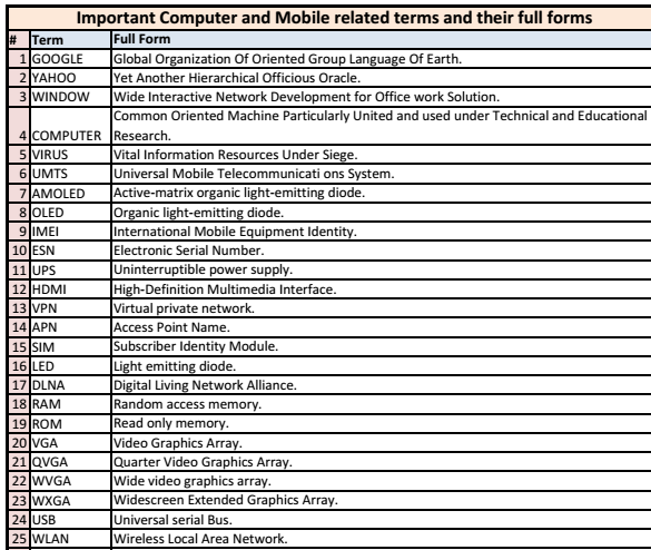 Important Computer and Mobile related terms and their full ...