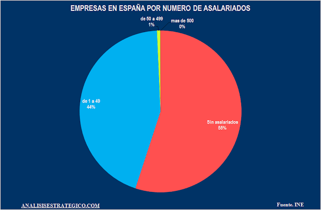 Empresas en España por numero de asalariados 2015