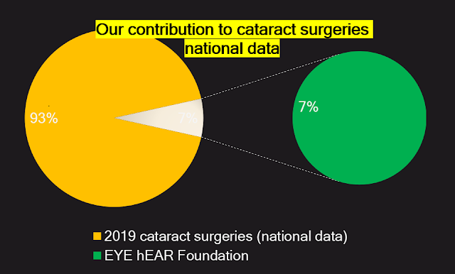 EYE hEAR Foundation's contributing 7% of the overall cataract surgeries in the Philippines as shown in a pie