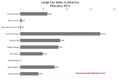 February 2012 U.S. large car sales chart