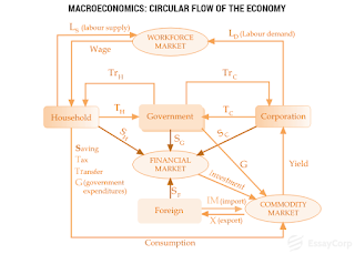 Factors Present In The Circular Flow Of An Economy- By EssayCorp