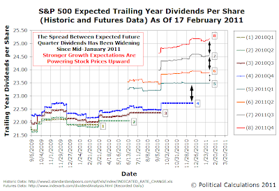 S&P 500 Expected Trailing Year Dividends per Share (Historic and Futures Data) as of 17 February 2011