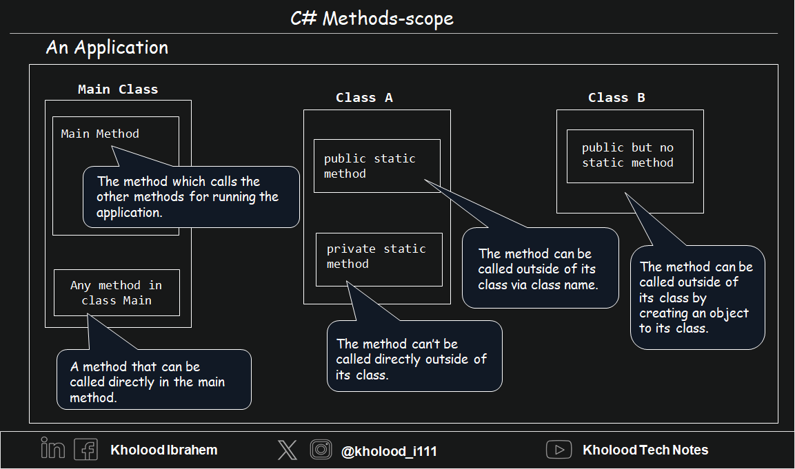نطاق الدالة Method Scope في  C#