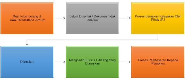 Cara Memohon Inisiatif Darul Ehsan, RiDE Untuk Peroleh Subsidi Khusus Bagi Rakyat Selangor