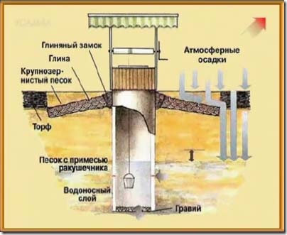 колодец своими руками