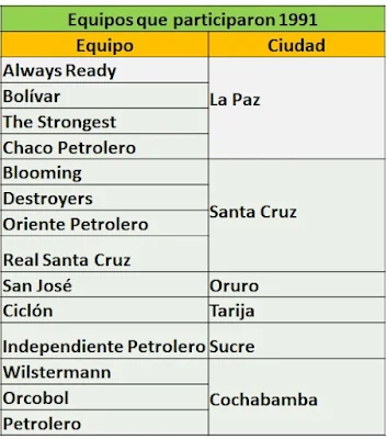 Equipos en la Liga 1990