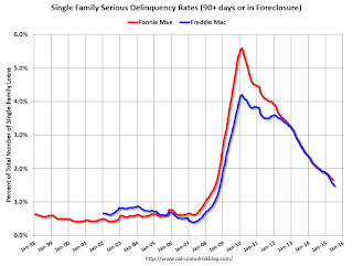 Fannie Freddie Seriously Delinquent Rate