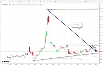 Cotton futures monthly