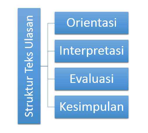 Pengertian, Struktur dan Ciri Kebahasaan Teks Ulasan Drama 