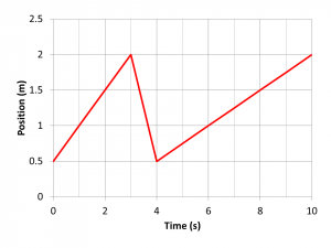 Graph 3 of position vs. time.