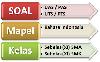  Berikut ini adalah Soal Ulangan Akhir Semester  Soal UAS Bahasa Indonesia Kelas 11 Semester 1 Terbaru