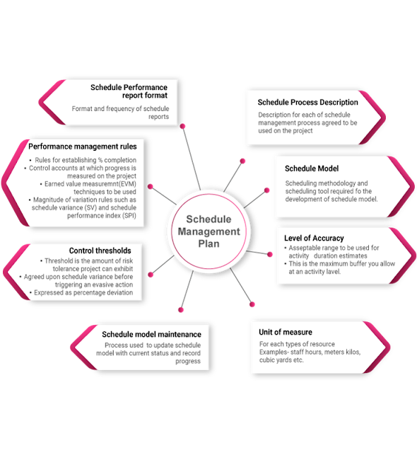 Project Schedule Management, Project Management Exam, Project Management Exam Prep, Project Management Exam Preparation, Project Management Guides, Project Management Tutorial and Materials, Project Management