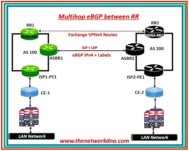 Multihop eBGP between RR