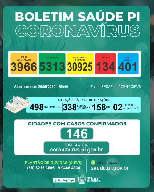 BOLETIM / Covid-19: Piauí bate novo recorde e registra 15 mortes e 246 novos casos em 24 horas; situação preocupa