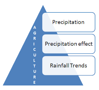 Effective Precipitation And Its Effect On Agriculture