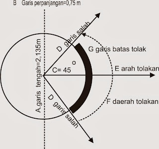 Ukuran Lapangan Tolak Peluru.