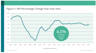 CoreLogic house prices