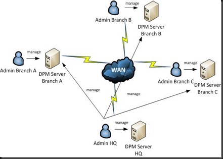 DPM2010Scenario