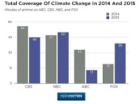 US broadcast network minutes of climate coverage in 2014 and 2015. (Illustration Credit: Media Matters for America) Click to Enlarge.