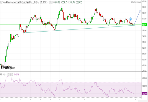 Technical analysis sunpharma chart