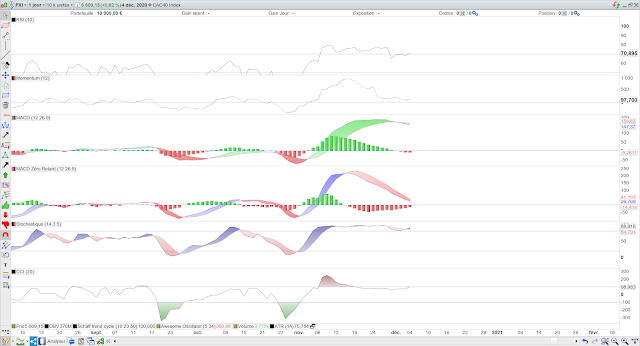 Indicateurs techniques cac40 06/12/20