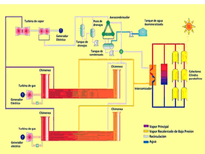 of an integrated solar combined cycle power plant iscc gas or solar 