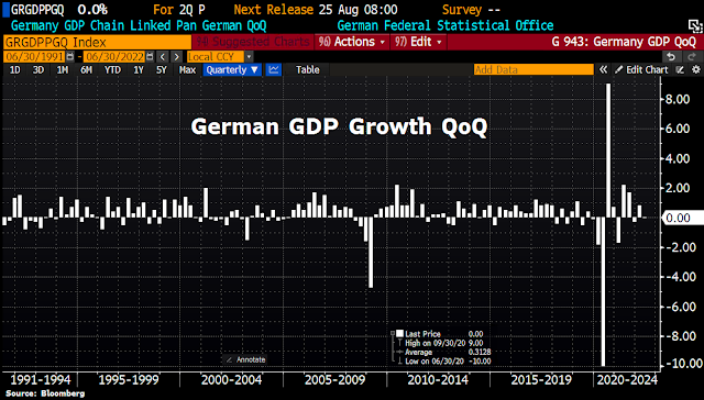 Chart Attribute: German GDP QoQ / Source: Germany's Federal Statistics Office (Destatis)