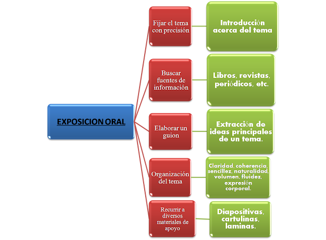 Resultado de imagen de caracteristicas de la exposicion oral