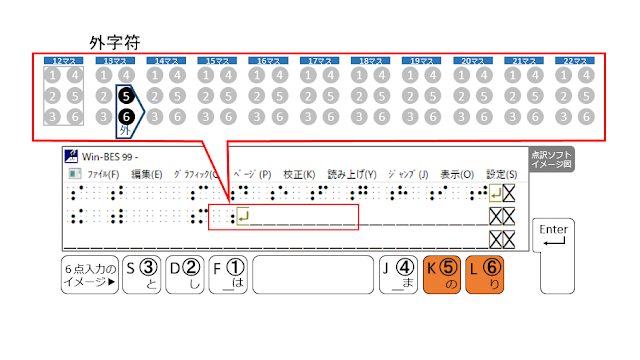 2行目13マス目に外字符が示された点訳ソフトのイメージ図と５、６の点がオレンジで示された６点入力のイメージ図