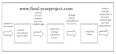 current sensing card