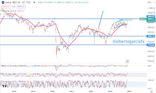 Gráfico histórico del IBEX