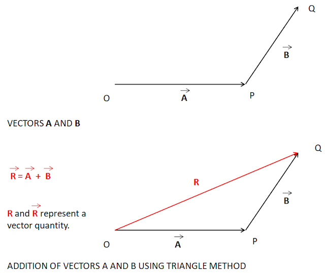 Vector addition