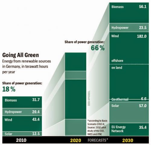 Germany Calls Time Out In Race Towards Renewable Future