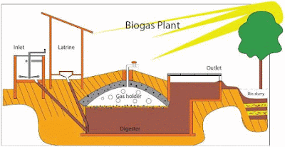 Construction of bio-gas plant | sources of energy | class 10th physics