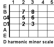 D harmonic minor guitar scale