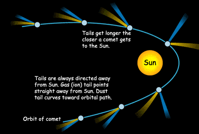 Schematic diagram of a comet's trajectory and its tails.