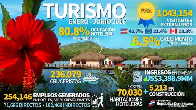 Turismo en RD alcanza en primer semestre 2016 cifras asombrosas  