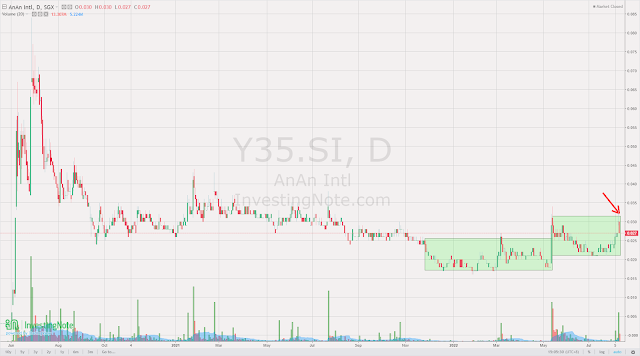 AnAn International Limited (SGX:Y35) has potential for breakout