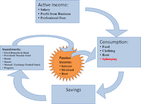 flowchart of perpetual second income cycle