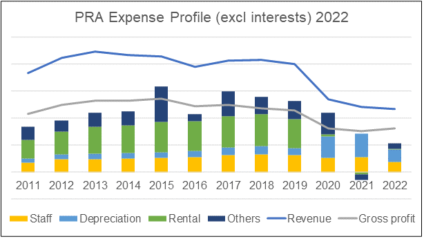 Parkson Chart 7: PRA Expenses