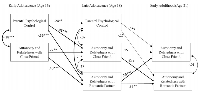 Parenting and autonomy and relatedness