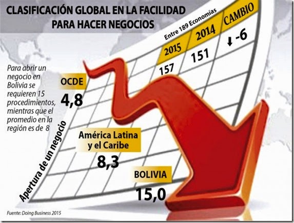 Bolivia: Decae el clima para los negocios