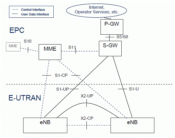 S1 LTE Interface