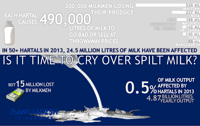 Bangladesh in Numbers - Is it time to cry over split milk?
