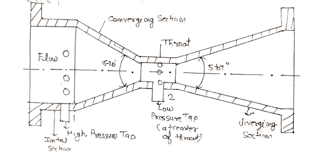 Venturimeter Derivation, Working Principle and Construction