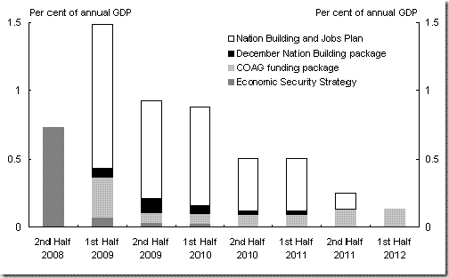 Australian Government fiscal stimulation packages