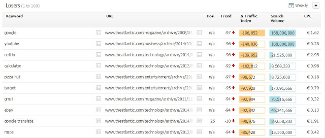 Publishers Hit By Latest Google Algorithm Updates 2016